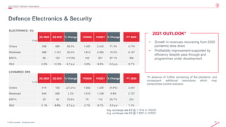 19
© 2020 Leonardo - Società per azioni
Defence Electronics & Security
2Q/1H2021 Results Presentation
• Growth in revenues recovering from 2020
pandemic slow down
• Profitability improvement supported by
efficiency despite pass through and
programmes under development
2021 OUTLOOK*
*In absence of further worsening of the pandemic and
consequent additional restrictions which may
compromise current scenario
Avg. exchange rate €/$ @ 1.1014 in 1H2020
Avg. exchange rate €/$ @ 1.2057 in 1H2021
ELECTRONICS - EU
€ mln
2Q 2020 2Q 2021 % Change 1H2020 1H2021 % Change FY 2020
Orders 558 889 59.3% 1,420 2,433 71.3% 4,710
Revenues 966 1,161 20.2% 1,812 2,092 15.5% 4,147
EBITA 56 122 117.9% 102 201 97.1% 360
RoS 5.8% 10.5% 4.7 p.p. 5.6% 9.6% 4.0 p.p. 8.7%
LEONARDO DRS
$ mln
2Q 2020 2Q 2021 % Change 1H2020 1H2021 % Change FY 2020
Orders 914 720 (21.2%) 1,592 1,435 (9.9%) 3,054
Revenues 643 658 2.3% 1,219 1,339 9.8% 2,757
EBITA 33 58 75.8% 70 116 65.7% 202
RoS 5.1% 8.8% 3.7.p.p. 5.7% 8.7% 3.0 p.p 7.3%
 
