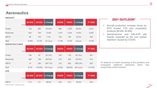 20
© 2020 Leonardo - Società per azioni
Aeronautics
2Q/1H2021 Results Presentation
2021 OUTLOOK*
• Aircraft production increase driven by
EFA Kuwait, F35 and proprietary
products (M-345, M-346)
• Aerostructures and GIE-ATR still
heavily impacted by the civil market
downturn caused by COVID
*In absence of further worsening of the pandemic and
consequent additional restrictions which may
compromise current scenario
AIRCRAFT
€ mln
2Q 2020 2Q 2021 % Change 1H2020 1H2021 % Change FY 2020
Orders 154 640 315.6% 669 1,235 84.6% 2,031
Revenues 643 724 12.6% 1,074 1,234 14.9% 2,634
EBITA 96 103 7.3% 122 150 23.0% 355
RoS 14.9% 14.2% (0.7 p.p) 11.4% 12.2% 0.8 p.p. 13.5%
AEROSTRUCTURES
€ mln
2Q 2020 2Q 2021 % Change 1H2020 1H2021 % Change FY 2020
Orders 199 97 (51.3%) 343 133 (61.2%) 581
Revenues 245 194 (20.8%) 473 305 (35.5%) 819
EBITA 14 (36) (357.1%) (12) (82) (583.3%) (86)
RoS 5.7% (18.6%) (24.3 p.p) (2.5%) (26.9%) (24.4 p.p.) (10.5%)
ATR
€ mln
2Q 2020 2Q 2021 % Change 1H2020 1H2021 % Change FY 2020
EBITA (17) (7) 58.8% (34) (21) 38.2% (69)
 