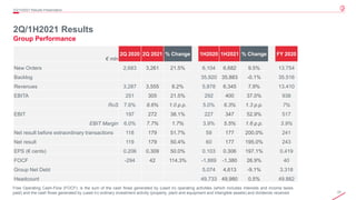 23
© 2020 Leonardo - Società per azioni
2Q/1H2021 Results
Group Performance
2Q/1H2021 Results Presentation
Free Operating Cash-Flow (FOCF): is the sum of the cash flows generated by (used in) operating activities (which includes interests and income taxes
paid) and the cash flows generated by (used in) ordinary investment activity (property, plant and equipment and intangible assets) and dividends received
€ mln
2Q 2020 2Q 2021 % Change 1H2020 1H2021 % Change FY 2020
New Orders 2,683 3,261 21.5% 6,104 6,682 9.5% 13.754
Backlog 35,920 35,883 -0.1% 35.516
Revenues 3,287 3,555 8.2% 5,878 6,345 7.9% 13.410
EBITA 251 305 21.5% 292 400 37.0% 938
RoS 7.6% 8.6% 1.0 p.p. 5.0% 6.3% 1.3 p.p. 7%
EBIT 197 272 38.1% 227 347 52.9% 517
EBIT Margin 6.0% 7.7% 1.7% 3.9% 5.5% 1.6 p.p. 3.9%
Net result before extraordinary transactions 118 179 51.7% 59 177 200.0% 241
Net result 119 179 50.4% 60 177 195.0% 243
EPS (€ cents) 0.206 0.309 50.0% 0.103 0.306 197.1% 0.419
FOCF -294 42 114.3% -1,889 -1,380 26.9% 40
Group Net Debt 5,074 4,613 -9.1% 3.318
Headcount 49,733 49,980 0.5% 49.882
 