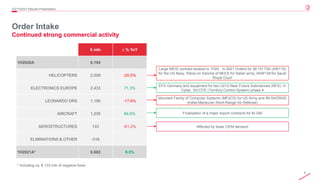 9
© 2020 Leonardo - Società per azioni
Order Intake
Continued strong commercial activity
2Q/1H2021 Results Presentation
€ mln ∆ % YoY
1H2020A 6,104
HELICOPTERS 2,009 -20.5%
ELECTRONICS EUROPE 2,433 71.3%
LEONARDO DRS 1,190 -17.6%
AIRCRAFT 1,235 84.6%
AEROSTRUCTURES 133 -61.2%
ELIMINATIONS & OTHER -318
1H2021A* 6,682 9.5%
Large IMOS contract booked in 1H20 . In 2021 Orders for 36 TH-73A (AW119)
for the US Navy, follow-on tranche of NEES for Italian army, 9AW139 for Saudi
Royal Court
EFA Germany and equipment for two U212 Near Future Submarines (NFS). In
Cyber, SICOTE (Territory Control System) phase 4
Mounted Family of Computer Systems (MFoCS) for US Army and IM-SHORAD
(Initial-Maneuver-Short Range Air Defense)
Finalisation of a major export contracts for M-346
Affected by lower OEM demand
* Including ca. € 133 mln of negative forex
 