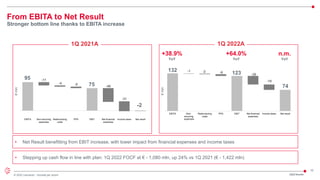 10
© 2022 Leonardo - Società per azioni
From EBITA to Net Result
Stronger bottom line thanks to EBITA increase
1Q22 Results
+38.9%
YoY
+64.0%
YoY
€
mln
1Q 2022A
• Net Result benefitting from EBIT increase, with lower impact from financial expenses and income taxes
n.m.
YoY
95
-5
-11
-4
75 -46
-31
EBITA Non-recurring
expenses
Restructuring
costs
PPA EBIT Net financial
expenses
Income taxes Net result
-2
€
mln
1Q 2021A
132 -6
-1 -2
123 -30
-19
EBITA Non-
recurring
expenses
Restructuring
costs
PPA EBIT Net financial
expenses
Income taxes Net result
74
• Stepping up cash flow in line with plan: 1Q 2022 FOCF at € - 1,080 mln, up 24% vs 1Q 2021 (€ - 1,422 mln)
 