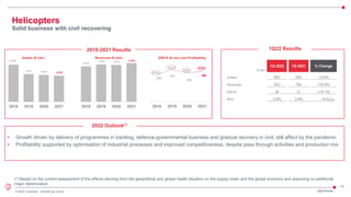 15
© 2022 Leonardo - Società per azioni 1Q22 Results
6.208
4.641 4.494 4.370
2018 2019 2020 2021
2018-2021 Results
3.810
4.025 3.972 4.157
2018 2019 2020 2021
€ mln
1Q 2022 1Q 2021 % Change
Orders 863 855 +0,9%
Revenues 923 792 +16.5%
EBITA 36 31 +16.1%
RoS 3.9% 3.9% +0.0p.p.
1Q22 Results
Orders (€ mln) Revenues (€ mln) EBITA (€ mln) and Profitability
2022 Outlook(*)
• Growth driven by delivery of programmes in backlog, defence-governmental business and gradual recovery in civil, still affect by the pandemic
• Profitability supported by optimisation of industrial processes and improved competitiveness, despite pass through activities and production mix
359
431
383
406
9,4%
10,7%
9,6%
9,8%
2018 2019 2020 2021
Helicopters
Solid business with civil recovering
(*) Based on the current assessment of the effects deriving from the geopolitical and global health situation on the supply chain and the global economy and assuming no additional
major deterioration
 