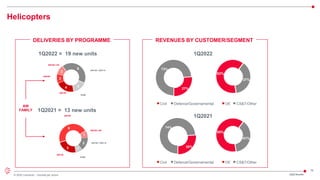 16
© 2022 Leonardo - Società per azioni
74%
26%
Helicopters
1Q22 Results
Civil Defence/Governamental
AW
FAMILY
OE CS&T/Other
63%
37%
DELIVERIES BY PROGRAMME REVENUES BY CUSTOMER/SEGMENT
1Q2022 = 19 new units
1Q2021 = 13 new units
Civil Defence/Governamental
1Q2021
OE CS&T/Other
59%
41%
73%
27%
1Q2022
AW139
AW189 /149
AW109 / AW119
NH90
AW169
4
2
2
8
3
AW139
AW189 /149
AW109 / AW119
NH90
AW169
3
6
1
2
1
 