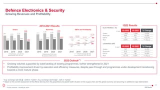17
© 2022 Leonardo - Società per azioni 1Q22 Results
Defence Electronics & Security
Growing Revenues and Profitability
4.409 4.444
4.710
5.392
2.879 2.923 3.054
2.595
2018 2019 2020 2021
Electronics - EU (€ mln)
Leonardo DRS ($ mln)
2018-2021 Results
394 427 360
485
151
208 202
258
9,8%
10,0%
8,7%
10,7%
6,5%
7,6% 7,3%
9,0%
2018 2019 2020 2021
Electronics EU (€ mln)
Leonardo DRS ($ mln)
4.011
4.289 4.147
4.519
2.339
2.729 2.757 2.879
2018 2019 2020 2021
Electronics EU (€ mln)
Leonardo DRS ($ mln)
ELECTRONICS - EU
€ mln 1Q 2022 1Q 2021 % Change
Orders 1,489 1,544 -3.6%
Revenues 955 931 +2.6%
EBITA 91 79 +15.2%
RoS 9.5% 8.5% +1.0 p.p.
LEONARDO DRS
$ mln(*) 1Q 2022 1Q 2021 % Change
Orders 747 715 +4.5%
Revenues 612 681 -10.1%
EBITA 62 58 +6.9%
RoS 10.1% 8.5% +1.6 p.p.
1Q22 Results
Orders Revenues EBITA and Profitability
2022 Outlook(**)
• Growing volumes supported by solid backlog of existing programmes, further strengthened in 2021
• Profitability improvement driven by execution and efficiency measures, despite pass through and programmes under development transitioning
towards a more mature phase
* Avg. exchange rate €/$ @ 1.2056 in 1Q2021, Avg. exchange rate €/$ @ 1.1225 in 1Q2022
** Based on the current assessment of the effects deriving from the geopolitical and global health situation on the supply chain and the global economy and assuming no additional major deterioration
 