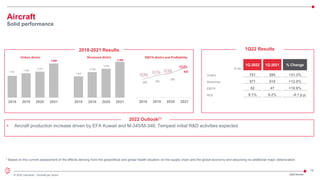 18
© 2022 Leonardo - Società per azioni 1Q22 Results
1.700
1.904
2.031
2.668
2018 2019 2020 2021
2018-2021 Results
1.932
2.329
2.634
3.268
2018 2019 2020 2021
€ mln
1Q 2022 1Q 2021 % Change
Orders 781 595 +31.3%
Revenues 571 510 +12.0%
EBITA 52 47 +10.6%
RoS 9.1% 9.2% -0.1 p.p.
1Q22 Results
Orders (€mln) Revenues (€mln) EBITA (€mln) and Profitability
2022 Outlook(*)
• Aircraft production increase driven by EFA Kuwait and M-345/M-346; Tempest initial R&D activities expected
* Based on the current assessment of the effects deriving from the geopolitical and global health situation on the supply chain and the global economy and assuming no additional major deterioration
Aircraft
Solid performance
266 320
355
432
13,8%
13,7%
13,5%
13,2%
2018 2019 2020 2021
 
