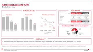 19
© 2022 Leonardo - Società per azioni
B787
27% B767
18%
Airbus
programmes
21%
ATR
13%
Military
14%
Other
7%
1Q22 Results
925 948
581
365
2018 2019 2020 2021
2018-2021 Results
1.020
1.125
819
442
2018 2019 2020 2021
Aerostructures
€ mln 1Q 2022 1Q 2021 % Change
Orders 94 36 +161.1%
Revenues 123 111 +10.8%
EBITA -46 -46 0.0%
RoS -37.4% -41.4% +4.0 p.p.
1Q22 Results
Orders (€mln) Revenues (€mln) EBITA (€mln) and Profitability
2022 Outlook(**)
• Aerostructures gradual recovery despite continued softness in target civil market; ATR recovering faster, leveraging 2021 results
* Based on the current assessment of the effects deriving from the geopolitical and global health situation on the supply chain and the global economy and assuming no additional major deterioration
Aerostructures and ATR
Gradual recovery
-35 -11
-86
-203
97
53
-69
-24
-3,4%
-1,0%
-10,5%
-45,9%
2018 2019 2020 2021
Aerostructures
ATR
ATR
€ mln 1Q 2022 1Q 2021 % Change
EBITA -10 -14 +28.6%
Aerostructures 1Q22 revenue by programme
 