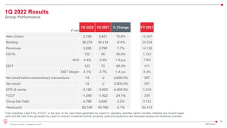 22
© 2022 Leonardo - Società per azioni
1Q 2022 Results
Group Performance
1Q22 Results
Free Operating Cash-Flow (FOCF): is the sum of the cash flows generated by (used in) operating activities (which includes interests and income taxes
paid) and the cash flows generated by (used in) ordinary investment activity (property, plant and equipment and intangible assets) and dividends received
€ mln
1Q 2022 1Q 2021 % Change FY 2021
New Orders 3,789 3,421 10.8% 14.307
Backlog 36,278 36,414 -0.4% 35.534
Revenues 3,006 2,790 7.7% 14.135
EBITA 132 95 38.9% 1.123
RoS 4.4% 3.4% 1.0 p.p. 7.9%
EBIT 123 75 64.0% 911
EBIT Margin 4.1% 2.7% 1.4 p.p. 6.4%
Net result before extraordinary transactions 74 -2 3,800.0% 587
Net result 74 -2 3,800.0% 587
EPS (€ cents) 0.129 -0.003 4,400.0% 1.019
FOCF -1,080 -1,422 24.1% 209
Group Net Debt 4,788 4,640 3,2% 3.122
Headcount 50,106 49,780 0.7% 50.413
 