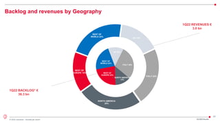 23
© 2022 Leonardo - Società per azioni
NORTH AMERICA
13%
REST OF
EUROPE 23%
REST OF
WORLD 22%
UK 13%
ITALY 29%
NORTH AMERICA
25%
REST OF
EUROPE 15%
REST OF
WORLD 22%
UK 16%
ITALY 22%
Backlog and revenues by Geography
1Q 2022 Results
1Q22 REVENUES €
3.0 bn
1Q22 BACKLOG* €
36.3 bn
 