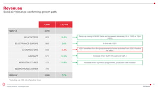 8
© 2022 Leonardo - Società per azioni
Revenues
Solid performance confirming growth path
1Q22 Results
€ mln ∆ % YoY
1Q2021A 2,790
HELICOPTERS 923 16.5%
ELECTRONICS EUROPE 955 2.6%
LEONARDO DRS 545 -3.5%
AIRCRAFT 571 12.0%
AEROSTRUCTURES 123 10.8%
ELIMINATIONS & OTHER -111
1Q2022A* 3,006 7.7%
Ramp-up mainly in NH90 Qatar and increased deliveries (19 in 1Q22 vs 13 in
1Q21)
In line with 1Q21
1Q21 benefitted from the postponement of some activities from 2020. Positive
FX effect.
Increase driven by EFA Kuwait and C27-J
Increase driven by Airbus programmes, production rate increase
* Including ca. € 68 mln of positive forex
 