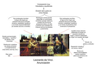 Leonardo da Vinci. Anunciación Composición muy  Estudiada y equilibrada Óleo sobre tela División del cuadro en cinco franjas.  Dos rectángulos inscriben la figura del ángel que presenta estructura piramidal (simetría, estabilidad, equilibrio) y con fondo espacial delimitado por árboles oscuros a contraluz Dos rectángulos inscriben la figura de la Virgen que presenta estructura piramidal (simetría, estabilidad, equilibrio) y con fondo arquitectónico bien construido en perspectiva Rectángulo central permite desarrollar en profundidad montañas (paisaje neblinoso, azulado que anuncia la perspectiva aérea y el cielo Luminoso que contrasta con Colores oscuros de arboleda y paramentos Muros con sillares almohadillados realzan superficie plana que enmarca a la Virgen Distribución cuidadosa de colores primarios y complementarios (rojo-verde; azul-rojo, etc .) Estudio  de gestos y actitudes : Estudio pormenorizado, naturalista y  “científico” de plantas. Gran diversidad equilibrio brazo derecho adelantado de ángel con izquierdo retraído de Virgen y derecho adelantado de Virgen con izquiedo del ángel Disposición variada de manos y dedos 