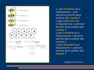 L' ape Rosellina ha a
                                         disposizione 1 solo
                                         percorso perchè deve
                                         andare alla casella 0.
                                         L'ape Gelsomina ha
                                         a disposizione 2 percorsi
                                         perchè deve andare alla
                                         casella 1.
    1       3       5       7        9
                                         L'ape Fiorellina ha a
0       2       4       6       8        Disposizione 3 percorsi
                                         perchè deve andare alla
                                         casella 2.
                                         L'ape Serenella ha a
                                         disposizione 5 percorsi
                                         perchè deve andare alla
                                0- 1-3   casella 3.


                                                Disegno fatto da noi
 