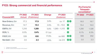 10
1. Telespazio fully consolidated
2. Net debt includesthe effect derivingfrom DRS transaction
Pro-Forma for
Telespazio
consolidation1
Financial KPI
FY 2023
New Orders, €bn
Revenue, €bn
EBITA, €M
Net debt 2
, €bn
ROS, %
FOCF, €M
16.0
1,326
652
18.7
8.3%
2.3
FY 2022
(Actual)
17.3
14.7
1,218
3.0
8.3%
539
FY 2023
(Preliminary)
15.3
1,289
17.9
2.3
8.4%
635
FY 2023
(Guidance)
ca. 17
15 – 15.6
1,260 – 1,310
ca. 2.6
-
ca. 600
FY 2022
FY23: Strong commercial and financial performance
15.4
1,250
559
18.0
8.1%
3.0
Change
3.8%
3.9%
5.8%
0.1 p.p
17.8%
-23%
FY 2023 preliminaryresults
 