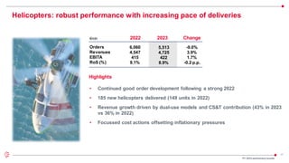 11
Helicopters: robust performance with increasing pace of deliveries
Orders
Revenues
EBITA
RoS (%)
€mln
5,513
4,725
422
8.9%
2022 2023 Change
Highlights
-9.0%
3.9%
1.7%
-0.2 p.p.
6,060
4,547
415
9.1%
• Continued good order development following a strong 2022
• 185 new helicopters delivered (149 units in 2022)
• Revenue growth driven by dual-use models and CS&T contribution (43% in 2023
vs 36% in 2022)
• Focussed cost actions offsetting inflationary pressures
FY 2023 preliminaryresults
 