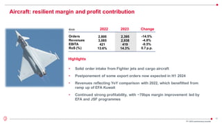 13
Aircraft: resilient margin and profit contribution
Orders
Revenues
EBITA
RoS (%)
€mln
2,395
2,938
419
14.3%
2022 2023 Change
Highlights
-14.5%
-4.8%
-0.5%
0.7 p.p.
2,800
3,085
421
13.6%
• Solid order intake from Fighter jets and cargo aircraft
• Postponement of some export orders now expected in H1 2024
• Revenues reflecting YoY comparison with 2022, which benefitted from
ramp up of EFA Kuwait
• Continued strong profitability, with ~70bps margin improvement led by
EFA and JSF programmes
FY 2023 preliminaryresults
 