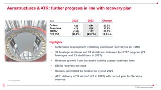14
Aerostructures & ATR: further progress in line with recovery plan
Orders
Revenues
EBITA*
RoS (%)
€mln
644
636
(151)
(23.7%)
2022 2023 Change
Highlights
53.3%
33.9%
20.1%
16.1 p.p.
* Including ATR GIE
420
475
(189)
(39.8%)
• Orderbook development reflecting continued recovery in air traffic
• 39 fuselage sections and 32 stabilizers delivered for B787 program (22
fuselages and 13 stabilizers in 2022)
• Revenue growth from increased activity across business lines
• EBITA recovery on track
• Remain committed to breakeven by end 2025
• ATR: delivery of 36 aircraft (25 in 2022) with record year for Services
revenue
FY 2023 preliminaryresults
 