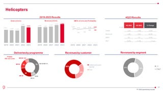 21
€ mln
4Q 2022 4Q 2023 % Change
Orders 1,437 1,336 -7.0%
Revenues 1,393 1,523 +9.3%
EBITA 181 172 -5.0%
RoS 13.0% 11.3% -1.7p.p.
Helicopters
FY2023
185 new units
49
30
12
79
11
4
AW139
AW169
AW189 /149
AW109/AW119
AW101
NH90
57% 43%
OE
CS&T
68%
32%
Defence/Govern
mental
Civil
FY 2023 preliminaryresults
4,641
4,494 4,370
6,060
5,513
2019 2020 2021 2022 2023
4,025
3,972
4,157
4,547 4,725
2019 2020 2021 2022 2023
Orders (€ mln) Revenues (€ mln) EBITA (€ mln) and Profitability
431
383 406
415 422
10.7%
9.6% 9.8% 9.1% 8.9%
2019 2020 2021 2022 2023
2019-2023 Results 4Q23 Results
Deliveriesby programme Revenuesby segment
Revenuesby customer
 