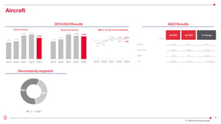 23
€ mln
4Q 2022 4Q 2023 % Change
Orders 1,163 570 -51%
Revenues 1,126 1.000 -11.2%
EBITA 178 177 -0.6%
RoS 15.8% 17.7% +1.9 p.p.
Aircraft
1,904
2,031
2,668 2,800
2,395
2019 2020 2021 2022 2023
2019-2023 Results
2,329
2,634
3,268 3,085 2,938
2019 2020 2021 2022 2023
Orders (€ mln) Revenues (€ mln) EBITA (€ mln) and Profitability
320
355
434 421 419
13.7% 13.5%
13.3% 13.6% 14.3%
2019 2020 2021 2022 2023
4Q23 Results
Revenuesby segment
FY 2023 preliminaryresults
60%
40%
OE CS&T
 