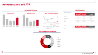 24
Aerostructures
€ mln
4Q 2022 4Q 2023 % Change
Orders 78 116 48.7%
Revenues 124 173 39.5%
EBITA -49 -33 32.7%
RoS -38.5% -19.1% 20.4 p.p.
Aerostructures and ATR
ATR
€ mln 4Q 2022 4Q 2023 % Change
EBITA -2 14 800%
948
581
365
420
644
2019 2020 2021 2022 2023
1,125
819
442 475
636
2019 2020 2021 2022 2023
Orders (€ mln) Revenues (€ mln) EBITA (€ mln) and Profitability
-11
-86
-203
-183
-163
53
-69
-24
-6
12
-1.0%
-10.5%
-45.9%
-38.5%
-25.6%
2019 2020 2021 2022 2023
Aerostructures
ATR
2019-2023 Results 4Q23 Results
Revenuesby programme
FY 2023 preliminaryresults
37%
11%
16%
17%
11%
8%
787
767-777
Airbus
ATR
Military
Other
 