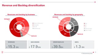 25
Revenue and Backlog diversification
REVENUES NEW ORDERS ORDER BACKLOG EBITA
€ 15.3 BN € 17.9BN € 39.5BN € 1.3 BN
Revenues and backlog by geography
Revenues and backlog by business
42%
36%
20%
3%
47%
30%
19%
4%
Defence Electronics
Helicopters
Aircraft
Aerostructures
REVENUES
BACKLOG
20%
11%
25%
18%
25%
Italy
UK
US
Rest of Europe
Rest of World
REVENUES
29%
10%
15%
23%
23%
BACKLOG
FY 2023 preliminaryresults
 
