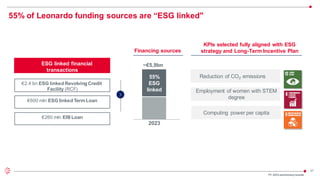 27
55% of Leonardo funding sources are “ESG linked"
55%
ESG
linked
~€5,9bn
€2.4 bn ESG linked Revolving Credit
Facility (RCF)
€600 mln ESG linked Term Loan
ESG linked financial
transactions
Financing sources
€260 mln EIB Loan
2023
Employment of women with STEM
degree
Reduction of CO2 emissions
KPIs selected fully aligned with ESG
strategy and Long-Term Incentive Plan
Computing power per capita
FY 2023 preliminaryresults
 