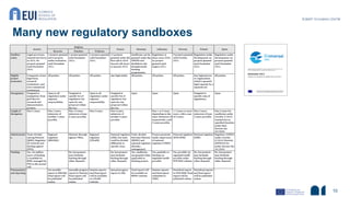 Many new regulatory sandboxes
10
 
