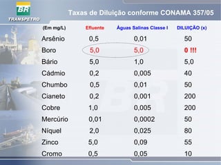 Taxas de Diluição conforme CONAMA 357/05
Arsênio 0,5
Boro 5,0
Bário 5,0
Cádmio 0,2
Chumbo 0,5
Cianeto 0,2
Cobre 1,0
Mercúrio 0,01
Níquel 2,0
Zinco 5,0
Cromo 0,5
0,01
5,0
1,0
0,005
0,01
0,001
0,005
0,0002
0,025
0,09
0,05
Efluente Águas Salinas Classe I DILUIÇÃO (x)(Em mg/L)
50
0 !!!
5,0
40
50
200
200
50
80
55
10
 