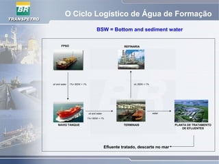 O Ciclo Logístico de Água de Formação
BSW = Bottom and sediment water
FPSO
TERMINAISNAVIO TANQUE
REFINARIA
PLANTA DE TRATAMENTO
DE EFLUENTES
oil and water 1%< BSW < 1%
oil and water water
oil, BSW < 1%
Efluente tratado, descarte no mar
1%< BSW < 1%
 