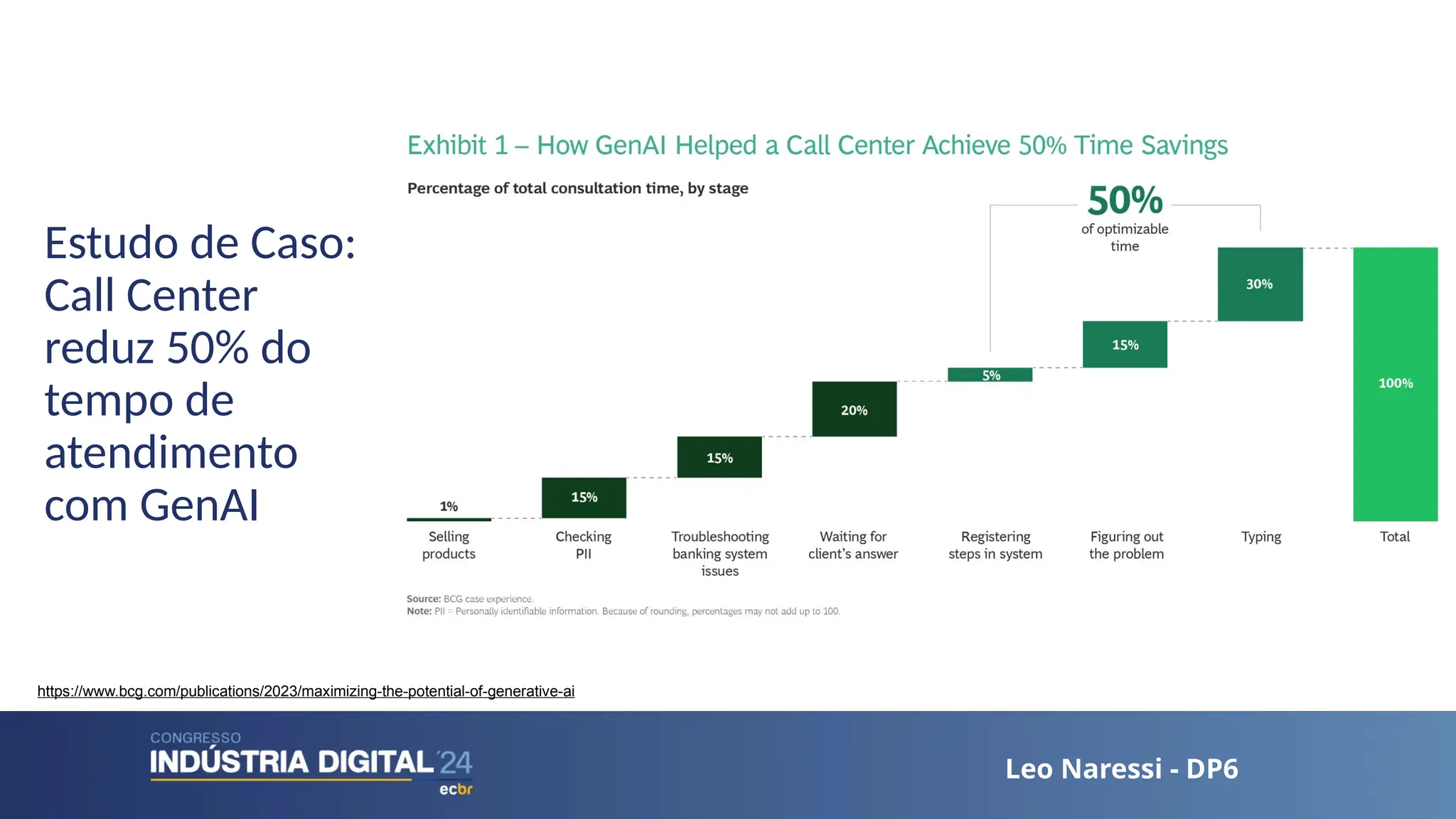 Leo Naressi - DP6
Leo Naressi - DP6
Estudo de Caso:
Call Center
reduz 50% do
tempo de
atendimento
com GenAI
https://www.bcg.com/publications/2023/maximizing-the-potential-of-generative-ai
 