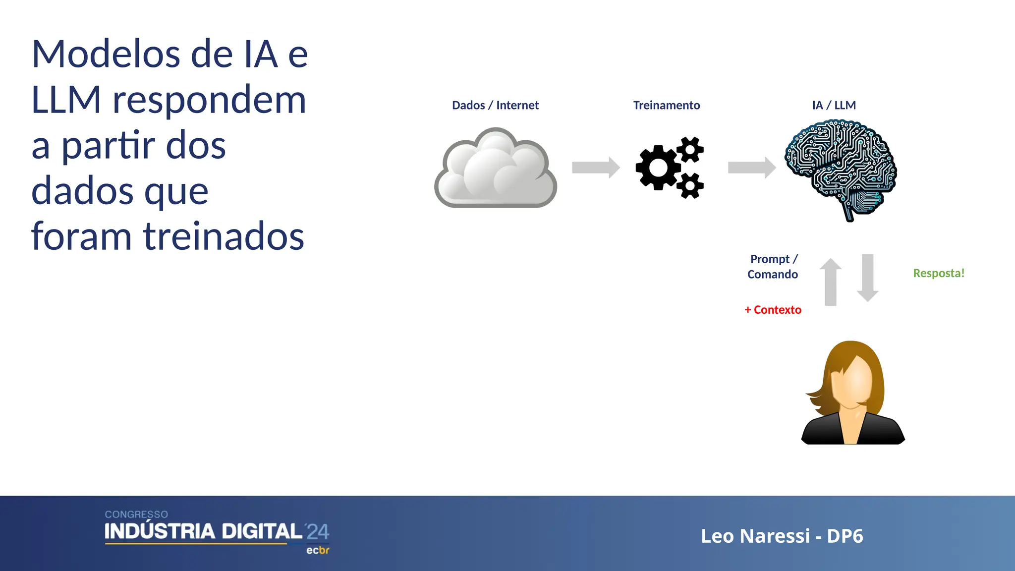 Leo Naressi - DP6
Leo Naressi - DP6
Modelos de IA e
LLM respondem
a partir dos
dados que
foram treinados
Dados / Internet IA / LLM
Treinamento
Prompt /
Comando
+ Contexto
Resposta!
 