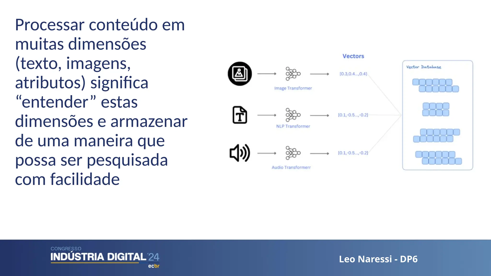 Leo Naressi - DP6
Leo Naressi - DP6
Processar conteúdo em
muitas dimensões
(texto, imagens,
atributos) significa
“entender” estas
dimensões e armazenar
de uma maneira que
possa ser pesquisada
com facilidade
 