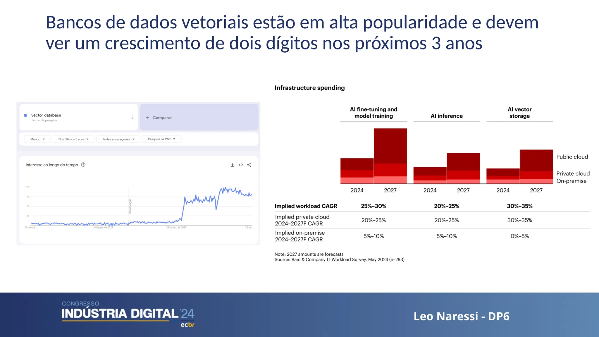 Leo Naressi - DP6
Leo Naressi - DP6
Bancos de dados vetoriais estão em alta popularidade e devem
ver um crescimento de dois dígitos nos próximos 3 anos
 