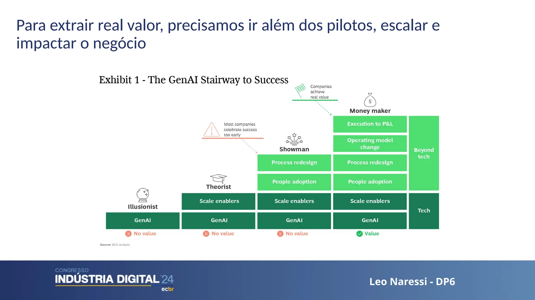 Leo Naressi - DP6
Leo Naressi - DP6
Para extrair real valor, precisamos ir além dos pilotos, escalar e
impactar o negócio
 