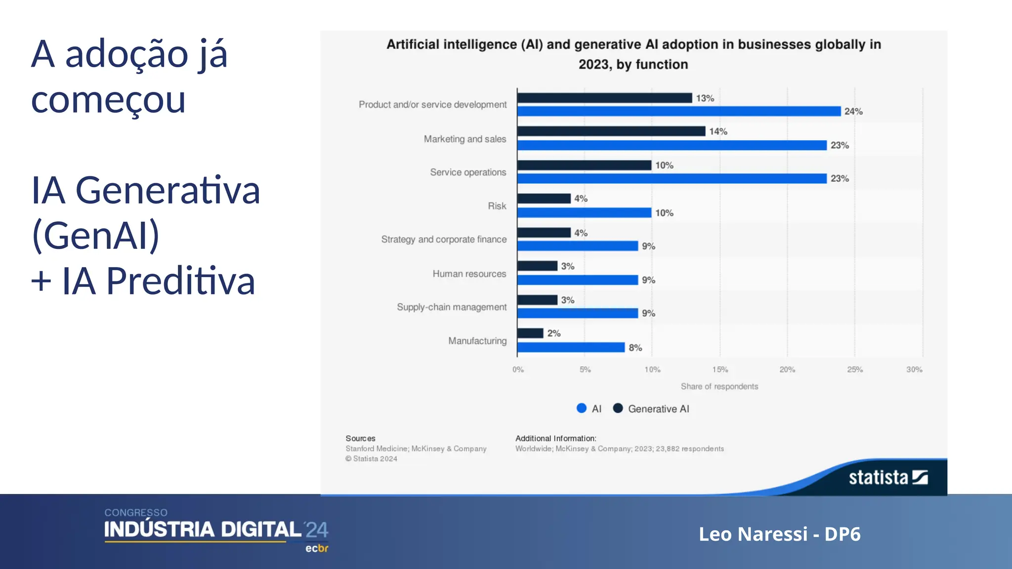 Leo Naressi - DP6
Leo Naressi - DP6
A adoção já
começou
IA Generativa
(GenAI)
+ IA Preditiva
 