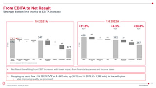 11
© 2022 Leonardo - Società per azioni
restating 2021 EBITA for the impact of covid costs
From EBITA to Net Result
Stronger bottom line thanks to EBITA increase
+11.8%
YoY
+4.3%
YoY
€
mln
1H 2022A
• Net Result benefitting from EBIT increase, with lower impact from financial expenses and income taxes
+50.8%
YoY
€
mln
1H 2021A
• Stepping up cash flow : 1H 2022 FOCF at € - 962 mln, up 30.3% vs 1H 2021 (€ - 1,380 mln), in line with plan
• also Improving quality, as promised
374
347
177
26
-9 -7 -11
-87
-1
-82
EBITA
Restated
Non recurring
costs
Restructuring
costs
PPA EBIT Net financial
expenses
Hedging Income taxes Net Result
2Q/1H22 Results
418
362
267
-43
-2 -11 -47
-48
EBITA Non recurring
costs
Restructuring
costs
PPA EBIT Net financial
expenses
Income taxes Net Result
 