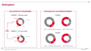17
© 2022 Leonardo - Società per azioni
74%
26%
Helicopters
Civil Defence/Governamental
AW
FAMILY
OE CS&T/Other
64%
36%
DELIVERIES BY PROGRAMME REVENUES BY CUSTOMER/SEGMENT
1H2022 = 50 new units
1H2021 = 47 new units
Civil Defence/Governamental
1H2021
OE CS&T/Other
62%
38%
75%
25%
1H2022
AW139
AW189 /149
AW109 / AW119
NH90
AW169
11
6
5 21
7
13
11
11
6
5 1
AW139
AW109 / AW119
NH90
AW169
AW101
2Q/1H22 Results
AW189/AW149
 