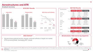20
© 2022 Leonardo - Società per azioni
B787
25% B767
19%
Airbus
programmes
23%
ATR
12%
Military
14%
Other
7%
925 948
581
365
2018 2019 2020 2021
2018-2021 Results
1.020
1.125
819
442
2018 2019 2020 2021
Aerostructures
€ mln 2Q 2021 2Q 2022 % Change
Orders 97 64 (34.0%)
Revenues 194 111 (42.8%)
EBITA (36) (42) (16.7%)
RoS (18.6%) (37.8%) (19,2 p.p)
2Q/1H22 Results
Orders (€mln) Revenues (€mln) EBITA (€mln) and Profitability
2022 Outlook(**)
• Aerostructures gradual recovery despite continued softness in target civil market;
ATR recovering faster, leveraging 2021 results
* Based on the current assessment of the effects deriving from the geopolitical and global health situation on the supply chain and labour market and the global economy and assuming no additional major
deterioration
Aerostructures and ATR
Gradual recovery
-35 -11
-86
-203
97
53
-69
-24
-3,4%
-1,0%
-10,5%
-45,9%
2018 2019 2020 2021
Aerostructures
ATR
ATR
€ mln 2Q 2021 2Q 2022 % Change
EBITA (7) 9 +228.6%
Aerostructures 1H22 revenue by programme
€ mln 1H 2021 1H 2022 % Change
Orders 133 158 18.8%
Revenues 305 234 (23.3%)
EBITA (82) (88) (7.3%)
RoS (26.9%) (37.6%) (10.7 p.p.)
€ mln 1H 2021 1H 2022 % Change
EBITA (21) (1) 95.2%
2Q/1H22 Results
 
