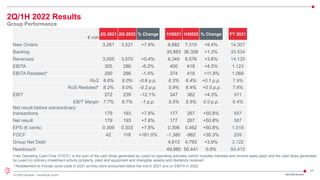 23
© 2022 Leonardo - Società per azioni
2Q/1H 2022 Results
Group Performance
Free Operating Cash-Flow (FOCF): is the sum of the cash flows generated by (used in) operating activities (which includes interests and income taxes paid) and the cash flows generated
by (used in) ordinary investment activity (property, plant and equipment and intangible assets) and dividends received
€ mln
2Q 2021 2Q 2022 % Change 1H2021 1H2022 % Change FY 2021
New Orders 3,261 3,521 +7.9% 6,682 7,310 +9.4% 14.307
Backlog 35,883 36,358 +1.3% 35.534
Revenues 3,555 3,570 +0.4% 6,345 6,576 +3.6% 14.135
EBITA 305 286 -6.2% 400 418 +4.5% 1.123
EBITA Restated* 290 286 -1.4% 374 418 +11.8% 1.069
RoS 8.6% 8.0% -0.6 p.p. 6.3% 6.4% +0.1 p.p. 7.9%
RoS Restated* 8.2% 8.0% -0.2 p.p. 5.9% 6.4% +0.5 p.p. 7.6%
EBIT 272 239 -12.1% 347 362 +4.3% 911
EBIT Margin 7.7% 6.7% -1 p.p. 5.5% 5.5% 0.0 p.p. 6.4%
Net result before extraordinary
transactions 179 193 +7.8% 177 267 +50.8% 587
Net result 179 193 +7.8% 177 267 +50.8% 587
EPS (€ cents) 0.309 0.333 +7.8% 0.306 0.462 +50.8% 1.019
FOCF 42 118 +181.0% -1,380 -962 +30.3% 209
Group Net Debt 4,613 4,793 +3.9% 3.122
Headcount 49,980 50.441 0.9% 50.413
2Q/1H22 Results
* Restatement to include covid costs in 2021 as they were accounted below the line in 2021 and on EBITA in 2022
 