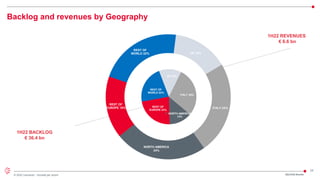 24
© 2022 Leonardo - Società per azioni
NORTH AMERICA
13%
REST OF
EUROPE 23%
REST OF
WORLD 22%
UK 13%
ITALY 29%
Backlog and revenues by Geography
1H22 REVENUES
€ 6.6 bn
1H22 BACKLOG
€ 36.4 bn
2Q/1H22 Results
NORTH AMERICA
24%
REST OF
EUROPE 16%
REST OF
WORLD 22% UK 14%
ITALY 24%
 