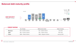 26
© 2022 Leonardo - Società per azioni
Balanced debt maturity profile
2Q/1H22 Results
In € mil
….
CREDIT RATING
Moody’s
S&P
Fitch
Ba1 / Stable Outlook
BB+ / Stable Outlook
BBB- / Negative Outlook
As of today
Ba1 / Positive Outlook
BB+ / Positive Outlook
BBB- / Stable Outlook
Before last review
July 2022
May 2022
January 2022
Date of review
DEBT MATURITY
Average life: ≈ 4,4 years
Bond Euro
EIB
Bond Dollar
Term Loan
CDP
37 19 38 50 63 63 63 44 25 13
100
500
600 500
500
600
119 175
2022 2023 2024 2025 2026 2027 2028-2030 2031 2032 2033 2039 2040
 