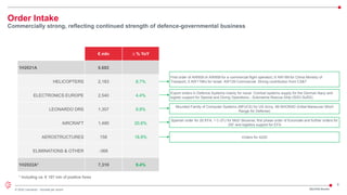 8
© 2022 Leonardo - Società per azioni
Order Intake
Commercially strong, reflecting continued strength of defence-governmental business
€ mln ∆ % YoY
1H2021A 6,682
HELICOPTERS 2,183 8.7%
ELECTRONICS EUROPE 2,540 4.4%
LEONARDO DRS 1,307 9.8%
AIRCRAFT 1,490 20.6%
AEROSTRUCTURES 158 18.8%
ELIMINATIONS & OTHER -368
1H2022A* 7,310 9.4%
First order of AW609 (4 AW609 for a commercial flight operator); 6 AW189 for China Ministry of
Transport; 5 AW119Kx for Israel. AW139 Commercial. Strong contribution from CS&T
Export orders in Defence Systems mainly for naval. Combat systems supply for the German Navy and
logistic support for Special and Diving Operations - Submarine Rescue Ship (SDO-SuRS)
Mounted Family of Computer Systems (MFoCS) for US Army, IM-SHORAD (Initial-Maneuver-Short
Range Air Defense)
Spanish order for 20 EFA; 1 C-27J for MoD Slovenia; first phase order of Euromale and further orders for
JSF and logistics support for EFA
Orders for A220
* Including ca. € 197 mln of positive forex
2Q/1H22 Results
 
