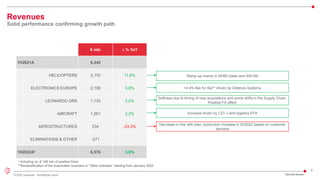 9
© 2022 Leonardo - Società per azioni
Revenues
Solid performance confirming growth path
€ mln ∆ % YoY
1H2021A 6,345
HELICOPTERS 2,110 11.6%
ELECTRONICS EUROPE 2,109 0.8%
LEONARDO DRS 1,133 2.0%
AIRCRAFT 1,261 2.2%
AEROSTRUCTURES 234 -23.3%
ELIMINATIONS & OTHER -271
1H2022A* 6,576 3.6%
Ramp-up mainly in NH90 Qatar and AW169
+4.4% like for like** driven by Defence Systems
Softness due to timing of new acquisitions and some shifts in the Supply Chain.
Positive FX effect
Increase driven by C27-J and logistics EFA
Decrease in line with plan; production increase in 2H2022 based on customer
demand
* Including ca. € 158 mln of positive forex
**Reclassification of the Automation business in “Other activities” starting from January 2022
2Q/1H22 Results
 