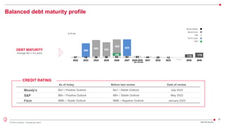 26
© 2022 Leonardo - Società per azioni
Balanced debt maturity profile
2Q/1H22 Results
In € mil
….
CREDIT RATING
Moody’s
S...