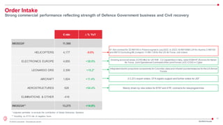 11
© 2023 Leonardo - Società per azioni
Order Intake
Strong commercial performance reflecting strength of Defence Government business and Civil recovery
€ mln ∆ % YoY
9M2022A* 11,560
HELICOPTERS 4,177 -9.6%
ELECTRONICS EUROPE 4,855 +38.9%
LEONARDO DRS 2,309 +15.2*
AIRCRAFT 1,824 +11.4%
AEROSTRUCTURES 528 +54.4%
ELIMINATIONS & OTHER -418
9M2023A** 13,275 +14.8%
* Adjusted perimeter to exclude the contribution of Global Enterprise Solutions
€1.4bn contractfor 32 AW149 in Poland signed in July2022.In 2023,18 AW169M LUH for Austria;3 AW159
and AW101(including MLU) export;13 MH-139 for the US Air Force; civil orders
Growing across all areas.ECRS Mk2 for UK RAF, C2 Capabilities in Italy, radar KGM-HP (Kronos) for Italian
Air Force, JointOperational Command ofthe JointForces (JOC-COVI) in Cyber
Integrated electric propulsion components for Columbia-class and infrared countermeasures for the US Armed
Forces
2 C-27J export orders, EFA logistic support and further orders for JSF
Mainly driven by new orders for B787 and ATR; contracts for newprogrammes
** Including ca. €110 mln of negative forex
3Q/9M23 Results
 