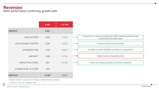 12
© 2023 Leonardo - Società per azioni
Revenues
Solid performance confirming growth path
€ mln ∆ % YoY
9M2022A* 9,802
HELICOPTERS 3,202 +1.6%
ELECTRONICS EUROPE 3,294 +4.6%
LEONARDO DRS 1,753 +6.6%*
AIRCRAFT 1,938 -1.1%
AEROSTRUCTURES 462 +31.6%
ELIMINATIONS & OTHER -380
9M2023A** 10,269 +4.8%
* Adjusted perimeter to exclude the contribution of Global Enterprise Solutions
** Including ca. € 82 mln of negative forex
Increase due to dual-use models and CS&T offsetting expected lower
contribution from NH90 Qatar
Growing volumes across all areas
Increase on the IM-SHORAD and MFoCS programmes
Slightly below comparable period
Driven by increasing activity on all lines of business
3Q/9M23 Results
 