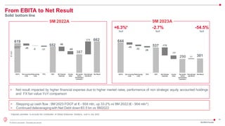 14
© 2023 Leonardo - Società per azioni
619
552
662
-45 -5 -17
-96
-69
EBITA Non recurring
costs
Restructuring
costs
PPA EBIT Net financial
expenses
Income
taxes
Net results
before
extraordinary
transaction
Discontinued
operations
Net Result
From EBITA to Net Result
Solid bottom line
+6.3%*
YoY
-2.7%
YoY
9M 2023A
• Net result impacted by higher financial expense due to higher market rates, performance of non strategic equity accounted holdings
and FX fair value YoY comparison
-54.5%
YoY
€
mln
9M 2022A
• Stepping up cash flow : 9M 2023 FOCF at € - 604 mln, up 33.2% vs 9M 2022 (€ - 904 mln*)
• Continued deleveragingwith Net Debt down €0.5 bn vs 9M2022
* Adjusted perimeter to exclude the contribution of Global Enterprise Solutions, sold in July 2022
606*
3Q/9M23 Results
644
537
301
-49
-32
-26
-170
-77
EBITA Non recurring
costs
Restructuring
costs
PPA EBIT Net financial
expenses
Income
taxes
Net results
before
extraordinary
transaction
Discontinued
operations
Net Result
387
275
290 11
 