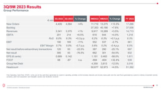 26
© 2023 Leonardo - Società per azioni
3Q/9M 2023 Results
Group Performance
Free Operating Cash-Flow (FOCF): is the sum of the cash flow s generated by (used in) operating activities (w hich includes interests and income taxes paid) and the cash flow s generated by (used in) ordinary investment activity
(property, plant and equipment and intangible assets) and dividends received
€ mln
3Q 2022 3Q 2023 % Change 9M2022 9M2023 % Change FY 2022
New Orders 4,409 4,584 +4% 11,719 13,275 +13.3% 17,266
Backlog 37,353 40,186 +7.6% 37,506
Revenues 3,341 3,375 +1% 9,917 10,269 +3.5% 14,713
EBITA 201 214 +6.5% 619 644 +4.0% 1,218
RoS 6.0% 6.3% +0.3 p.p. 6.2% 6.3% +0.1 p.p. 8.3%
EBIT 190 169 -11% 552 537 -2.7% 961
EBIT Margin 5.7% 5.0% -0.7 p.p. 5.6% 5.2% -0.4 p.p. 6.5%
Net result before extraordinary transactions 120 93 -22.5% 387 290 -25.1% 697
Net result 395 93 -76.5% 662 301 -54.5% 932
EPS (€ cents) 0.689 0.142 1.151 0.483 -58.0% 1.611
FOCF 68 -87 n.a. -894 -604 +32.4% 539
Group Net Debt 4,359 3,813 -12.5% 3,016
Headcount 50,677 52,973 +4.5% 51,392
3Q/9M23 Results
 