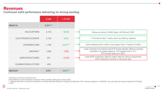 10
© 2022 Leonardo - Società per azioni
* Including ca. € 264 mln of positive forex
**Reclassification of the Automation business in “Other activities” starting from January 2022
*** Adjusted perimeter to exclude the contribution of Global Enterprise Solutions in August and September 2021 (closing of disposal on 1/08/2022). Avg. exchange rate August-September 2021€/$ @
1.19671
Revenues
Continued solid performance delivering on strong backlog
€ mln ∆ % YoY
9M2021A 9,531***
HELICOPTERS 3,153 16.0%
ELECTRONICS EUROPE 3,149 4.2%
LEONARDO DRS 1,759 4.3%***
AIRCRAFT 1,959 -7.6%
AEROSTRUCTURES 351 -13.3%
ELIMINATIONS & OTHER -454
9M2022A* 9,917 4.0%***
Ramp-up mainly in NH90 Qatar, AW169 and CS&T
+7.4% like-for-like** mainly driven by Defence Systems
Some softness due to shifts in the Supply Chain. Positive FX effect
Lower production for trainers and EFA Kuwait partially offset by growing
activities in European defence, EFA logistics and C-27J.
EFA Kuwait ramp up in 2021.
Lower B787 production offset by higher rates for Airbus programmes.
B787 expected to recover in Q4 as per plan
3Q/9M22 Results
 