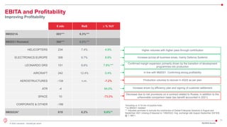 11
© 2022 Leonardo - Società per azioni
EBITA and Profitability
Improving Profitability
*Including ca. € 16 mln of positive forex
**vs 9M2021 restated
*** Adjusted perimeter to exclude the contribution of Global Enterprise Solutions in August and
September 2021 (closing of disposal on 1/08/2022). Avg. exchange rate August-September 2021€/$
@ 1.19671
Higher volumes with higher pass-through contribution
Increase across all business areas, mainly Defence Systems
Confirmed margin expansion primarily driven by the transition of development
programmes into production
In line with 9M2021. Confirming strong profitability
Production volumes to recover in 4Q22 as per plan
Increase driven by efficiency plan and signing of customer settlement
Decrease due to risk provisions on a contract related to Russia, in addition to the
unfavorable comparison base (tax benefit accounted in 2021)
€ mln RoS ∆ % YoY
9M2021A 603*** 6.3%***
9M2021 Restated 568*** 6.0%***
HELICOPTERS 234 7.4% 4.9%
ELECTRONICS EUROPE 306 9.7% 8.9%
LEONARDO DRS 151 8.6% 7.9%***
AIRCRAFT 242 12.4% 0.4%
AEROSTRUCTURES -134 n.m. -7.2%
ATR -4 84.0%
SPACE 10 -73.0%
CORPORATE & OTHER -186
9M2022A* 619 6.2% 9.0%**
3Q/9M22 Results
 