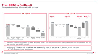 12
© 2022 Leonardo - Società per azioni
From EBITA to Net Result
Stronger bottom line driven by EBITA increase
+8.2%
YoY
+24.0%
YoY
€
mln
9M 2022A
• Net Result benefitting from EBIT increase, with lower impact from restructuring costs, financial expenses and income taxes, and the
gain from the sale of GES and AAC
+189.1%
YoY
9M 2021A
• Stepping up cash flow : 9M 2022 FOCF at € - 894 mln, up 35.5% vs 9M 2021 (€ - 1,387 mln), in line with plan
• also Improving quality, as promised
3Q/9M22 Results
restating 2021 EBITA for the impact of covid costs
€
mln
572 445
35
-10
-101
-16
-132
-84
EBITA
Restated
Non recurring
costs
Restructuring
costs
PPA EBIT Net financial
expenses
Income taxes Net Result
229
619
552
662
-45 -5 -17
-96
-69
EBITA Non recurring
costs
Restructuring
costs
PPA EBIT Net financial
expenses
Income
taxes
Net results
before
extraordinary
transaction
Discontinued
operations
Net Result
387
275
+69.0%
YoY
 