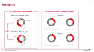 21
© 2022 Leonardo - Società per azioni
Helicopters
AW
FAMILY
DELIVERIES BY PROGRAMME REVENUES BY CUSTOMER/SEGMENT
9M2022 = 87 new units
9M2021 = 73 new units
9M2021
9M2022
AW139
AW189 /149
AW109 / AW119
NH90
AW169
22
10
9
36
10
3Q/9M22 Results
27%
73%
Civil Defence/Governmental
27%
73%
Civil Defence/Governmental
36%
64%
CS&T O&E
38%
62%
CS&T O&E
AW139
AW189 /149
NH90
AW169
AW109 / AW119
22
14
11
18
7
1
AW101
 